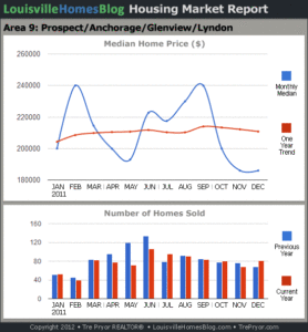 Charts of Louisville home sales and Louisville home prices for Prospect MLS area 9 for the 12 month period ending December 2011.