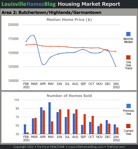 Charts of Louisville home sales and Louisville home prices for Highlands MLS area 2 for the 12 month period ending January 2012.