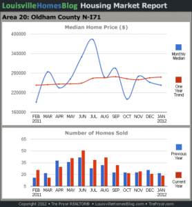 Charts of Louisville home sales and Louisville home prices for North Oldham County MLS area 20 for the 12 month period ending January 2012.