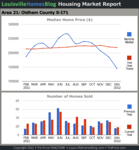 Charts of Louisville home sales and Louisville home prices for South Oldham County MLS area 21 for the 12 month period ending January 2015.