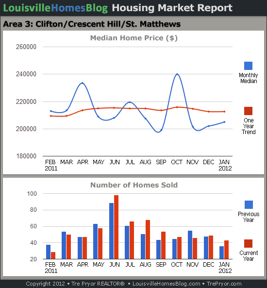 Charts of Louisville home sales and Louisville home prices for St. Matthews MLS area 3 for the 12 month period ending January 2012.