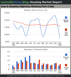 Charts of Louisville home sales and Louisville home prices for Okolona MLS area 6 for the 12 month period ending January 2012.