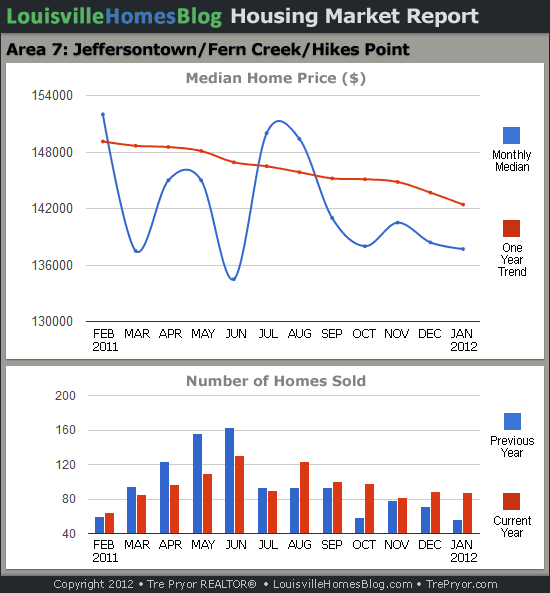 Charts of Louisville home sales and Louisville home prices for Jeffersontown MLS area 7 for the 12 month period ending January 2012.