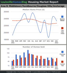 Charts of Louisville home sales and Louisville home prices for Middletown MLS area 8 for the 12 month period ending January 2012.