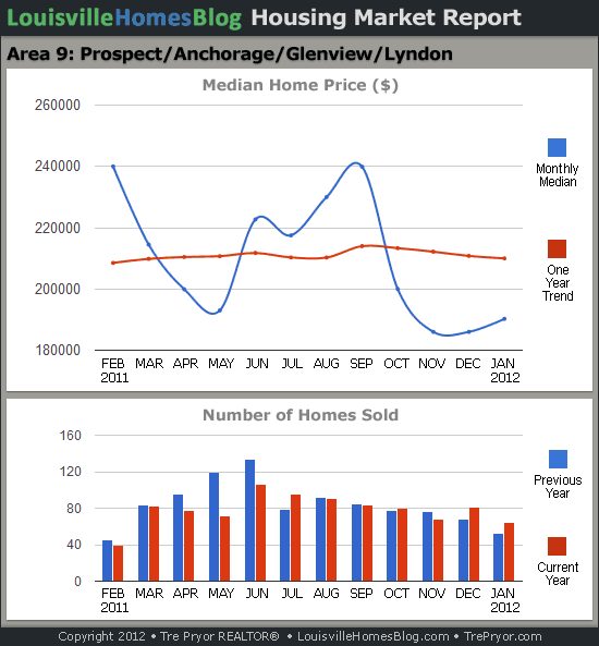 Charts of Louisville home sales and Louisville home prices for Prospect MLS area 9 for the 12 month period ending January 2012.