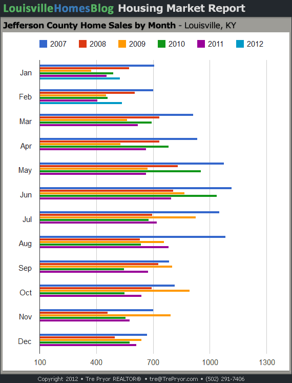 Chart of Jefferson County Home Sales by Month through February , 2012
