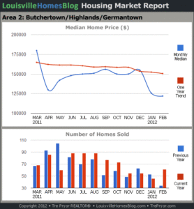 Charts of Louisville home sales and Louisville home prices for Highlands MLS area 2 for the 12 month period ending February 2012.