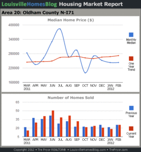 Charts of Louisville home sales and Louisville home prices for North Oldham County MLS area 20 for the 12 month period ending February 2012.