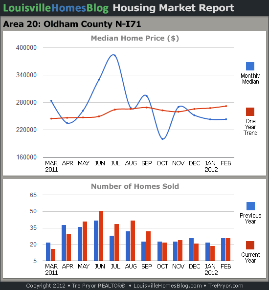 Charts of Louisville home sales and Louisville home prices for North Oldham County MLS area 20 for the 12 month period ending February 2012.