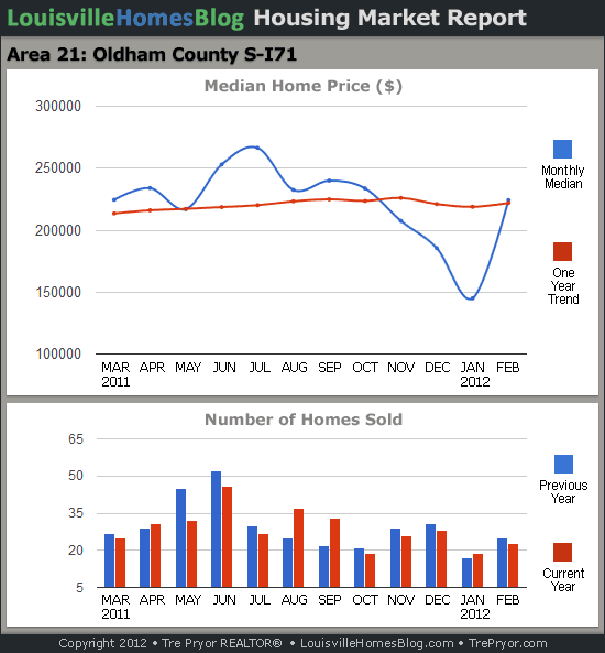Charts of Louisville home sales and Louisville home prices for South Oldham County MLS area 21 for the 12 month period ending February 2015.