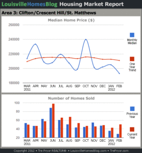 Charts of Louisville home sales and Louisville home prices for St. Matthews MLS area 3 for the 12 month period ending February 2012.