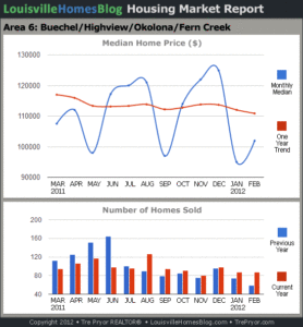 Charts of Louisville home sales and Louisville home prices for Okolona MLS area 6 for the 12 month period ending February 2012.