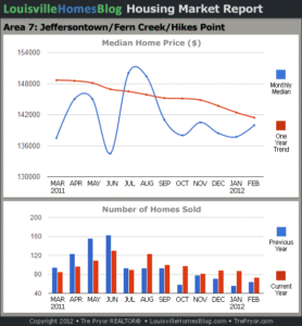 Charts of Louisville home sales and Louisville home prices for Jeffersontown MLS area 7 for the 12 month period ending February 2012.