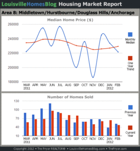 Charts of Louisville home sales and Louisville home prices for Middletown MLS area 8 for the 12 month period ending February 2012.