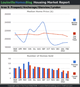 Charts of Louisville home sales and Louisville home prices for Prospect MLS area 9 for the 12 month period ending February 2012.
