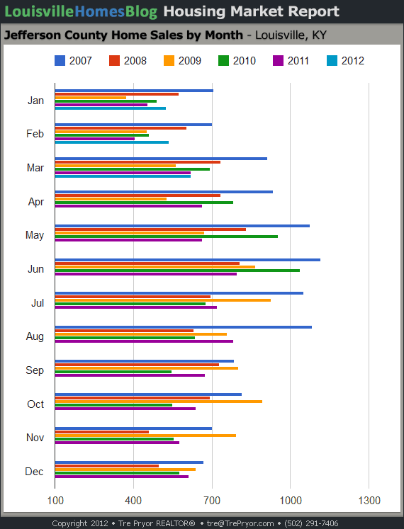 Chart of Jefferson County Home Sales by Month through March, 2012