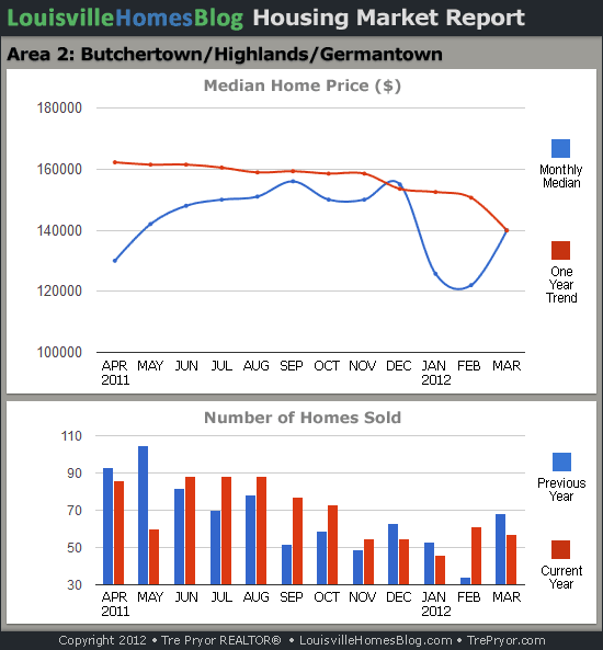 Charts of Louisville home sales and Louisville home prices for Highlands MLS area 2 for the 12 month period ending March 2012.