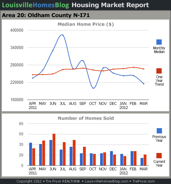 Charts of Louisville home sales and Louisville home prices for North Oldham County MLS area 20 for the 12 month period ending March 2012.