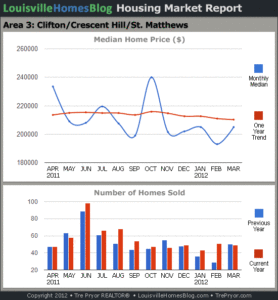 Charts of Louisville home sales and Louisville home prices for St. Matthews MLS area 3 for the 12 month period ending March 2012.