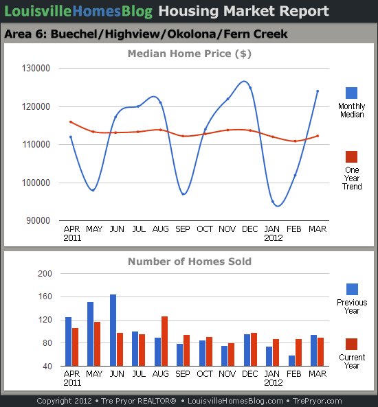 Charts of Louisville home sales and Louisville home prices for Okolona MLS area 6 for the 12 month period ending March 2012.