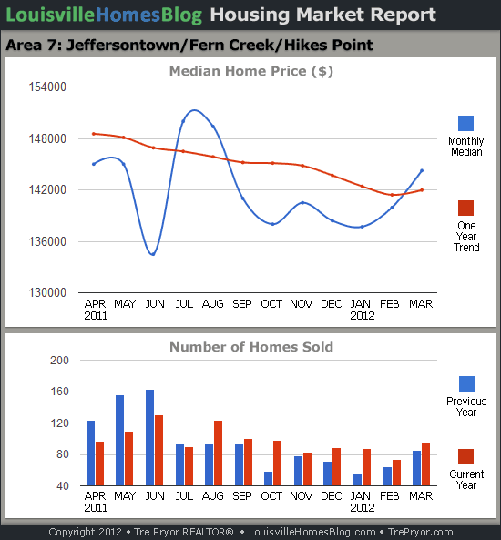 Charts of Louisville home sales and Louisville home prices for Jeffersontown MLS area 7 for the 12 month period ending March 2012.