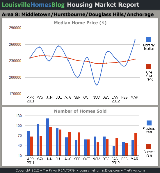 Charts of Louisville home sales and Louisville home prices for Middletown MLS area 8 for the 12 month period ending March 2012.