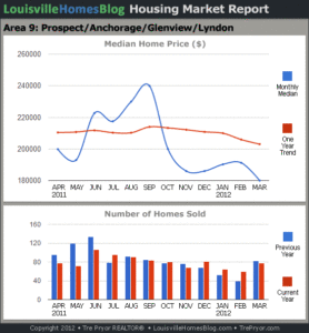 Charts of Louisville home sales and Louisville home prices for Prospect MLS area 9 for the 12 month period ending March 2012.