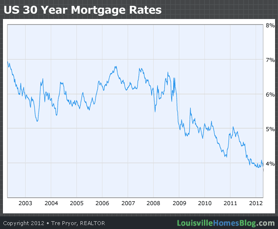 Chart of 30 year mortgage interest rates through 2012