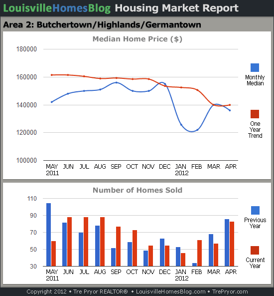 Charts of Louisville home sales and Louisville home prices for Highlands MLS area 2 for the 12 month period ending April 2012.