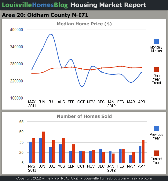 Charts of Louisville home sales and Louisville home prices for North Oldham County MLS area 20 for the 12 month period ending April 2012.