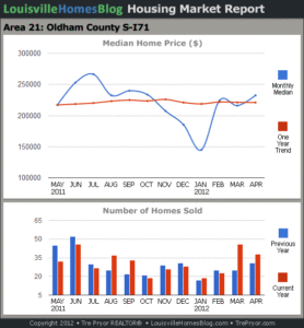 Charts of Louisville home sales and Louisville home prices for South Oldham County MLS area 21 for the 12 month period ending April 2012.