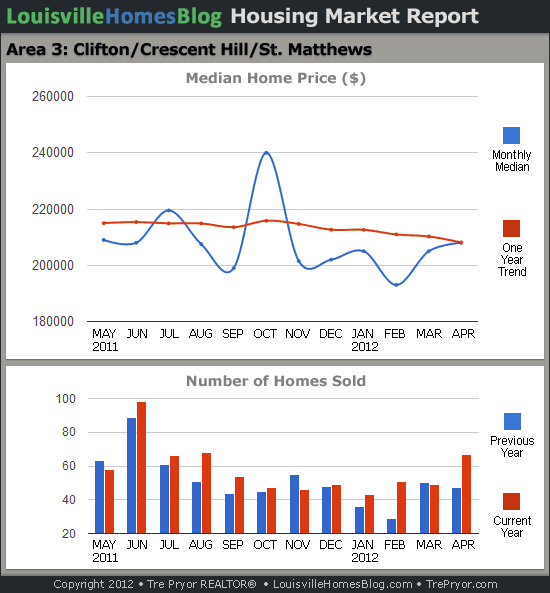 Charts of Louisville home sales and Louisville home prices for St. Matthews MLS area 3 for the 12 month period ending April 2012.