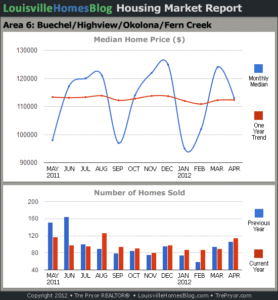 Charts of Louisville home sales and Louisville home prices for Okolona MLS area 6 for the 12 month period ending April 2012.