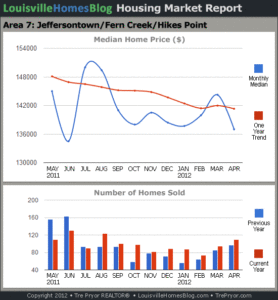 Charts of Louisville home sales and Louisville home prices for Jeffersontown MLS area 7 for the 12 month period ending April 2012.