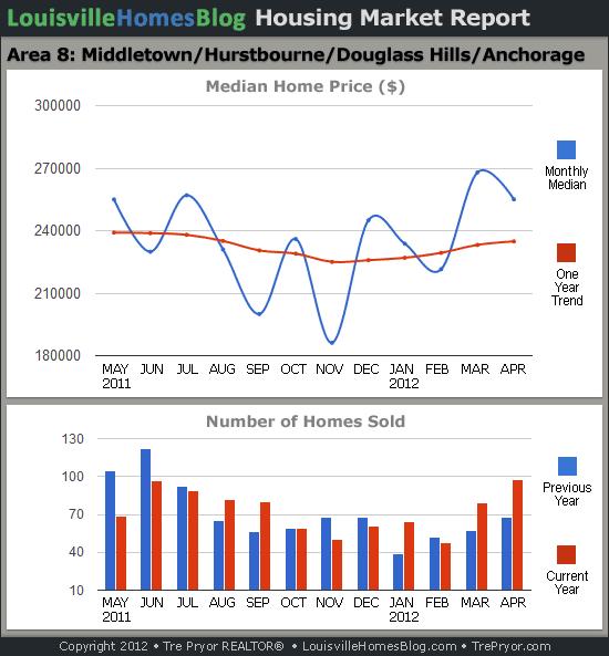Charts of Louisville home sales and Louisville home prices for Middletown MLS area 8 for the 12 month period ending April 2012.