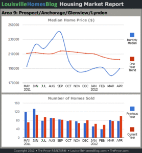 Charts of Louisville home sales and Louisville home prices for Prospect MLS area 9 for the 12 month period ending April 2012.