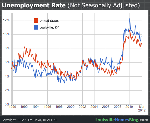Chart of unemployment numbers for Louisville KY and the United States
