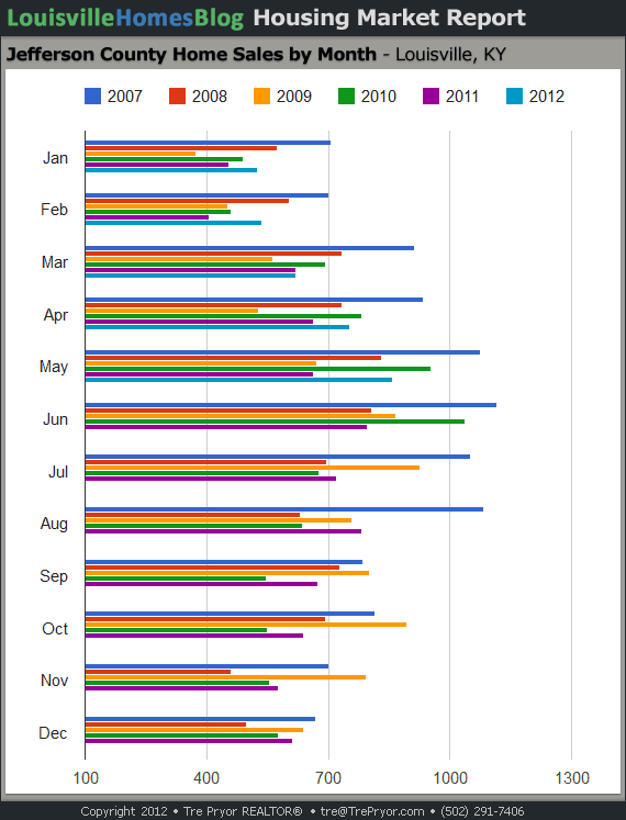 Chart of Jefferson County Home Sales by Month through May, 2012