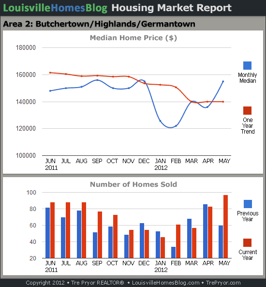 Charts of Louisville home sales and Louisville home prices for Highlands MLS area 2 for the 12 month period ending May 2012.