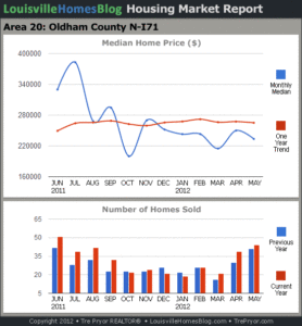 Charts of Louisville home sales and Louisville home prices for North Oldham County MLS area 20 for the 12 month period ending May 2012.
