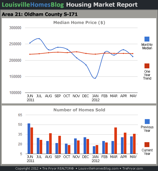 Charts of Louisville home sales and Louisville home prices for South Oldham County MLS area 21 for the 12 month period ending May 2012.