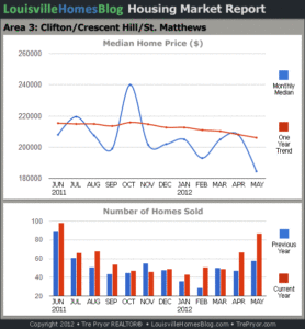 Charts of Louisville home sales and Louisville home prices for St. Matthews MLS area 3 for the 12 month period ending May 2012.