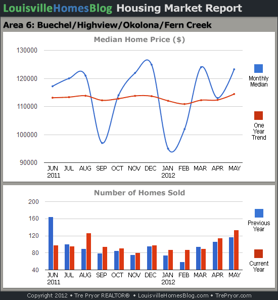 Charts of Louisville home sales and Louisville home prices for Okolona MLS area 6 for the 12 month period ending May 2012.