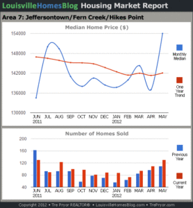 Charts of Louisville home sales and Louisville home prices for Jeffersontown MLS area 7 for the 12 month period ending May 2012.
