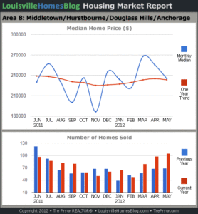 Charts of Louisville home sales and Louisville home prices for Middletown MLS area 8 for the 12 month period ending May 2012.