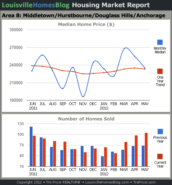Charts of Louisville home sales and Louisville home prices for Middletown MLS area 8 for the 12 month period ending May 2012.