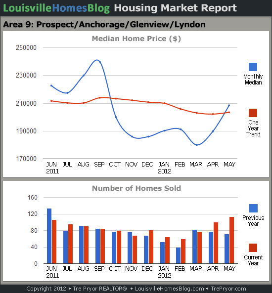 Charts of Louisville home sales and Louisville home prices for Prospect MLS area 9 for the 12 month period ending May 2012.