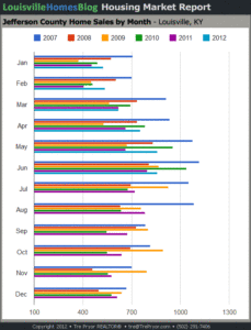 Chart of Jefferson County Home Sales by Month through June 2012