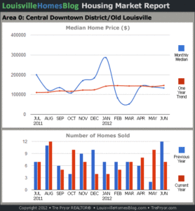 Charts of Louisville home sales and Louisville home prices for Downtown Louisville KY MLS area 0 for the 12 month period ending June 2012.