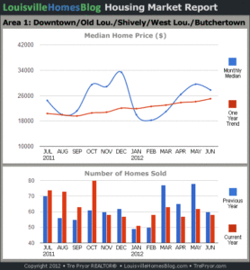 Charts of Louisville home sales and Louisville home prices for Old Louisville MLS area 1 for the 12 month period ending June 2012.
